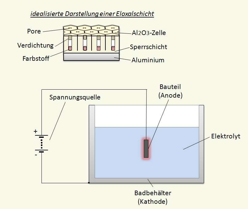 Prinzipdarstellung der anodischen Oxidation (Eloxieren) Prinzipdarstellung der anodischen Oxidation (Eloxieren)